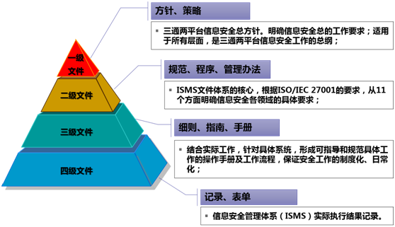 制定信息安全管理体系